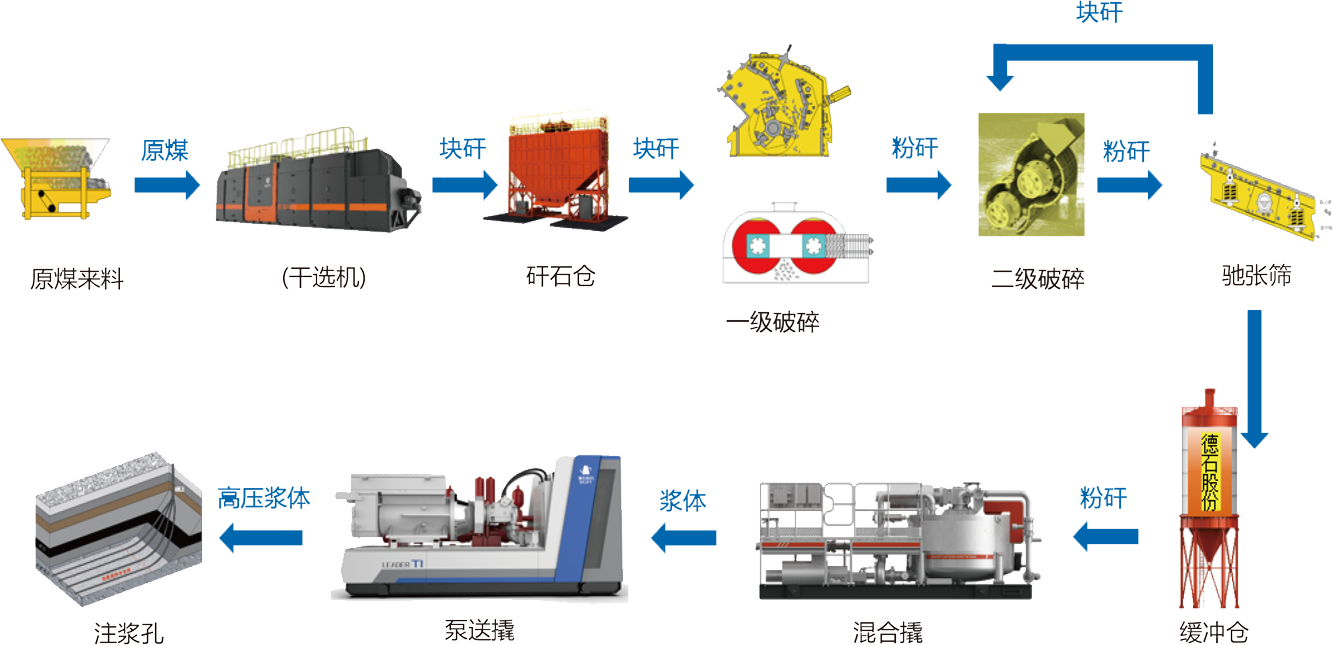 固廢一體化破碎充填解決方案