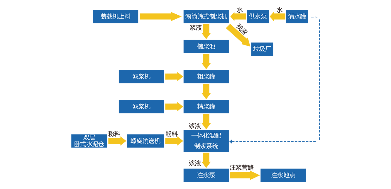 混配充填一體化解決方案